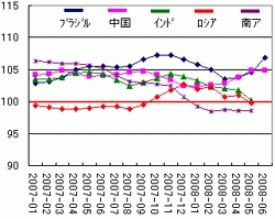 景気先行指数(BRICS)