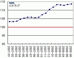 景気先行指数(インドネシア)