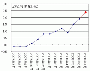 コアCPI