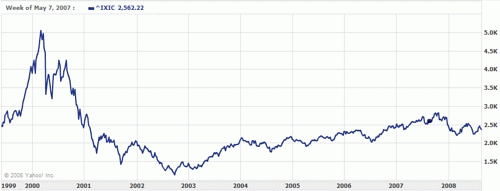 ナスダック２０００年からのチャート