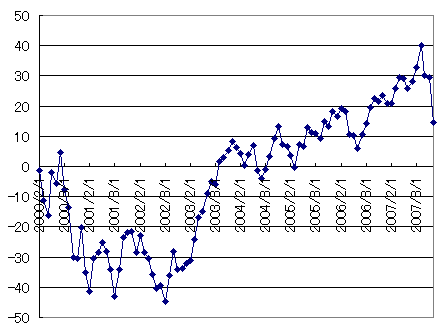 ドルコストで買ったときの収益