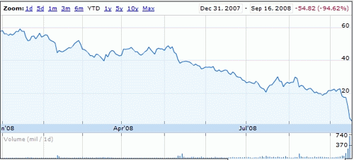 AIG年初からの株価