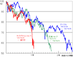 下落局面の株価の推移