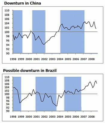 景気先行指数（ブラジル、中国）