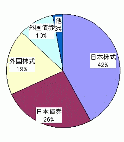 楽天５２５の資産配分