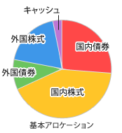 楽天525、資産配分