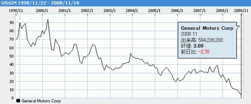 GM株価チャート