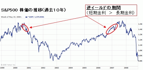S&P500とイールドカーブ