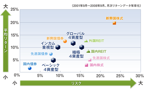 ＳＴＡＭシリーズポートフォリオのリスクとリターンの関係