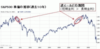 S&P500と逆イールドの関係