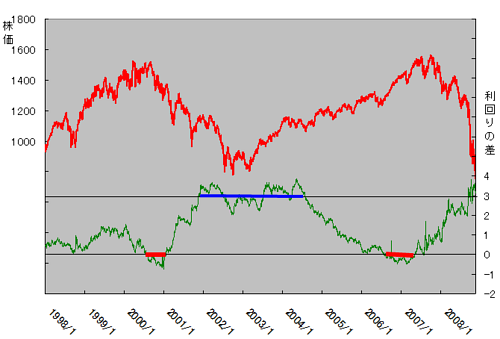 S&P500とイールドカーブとの関係