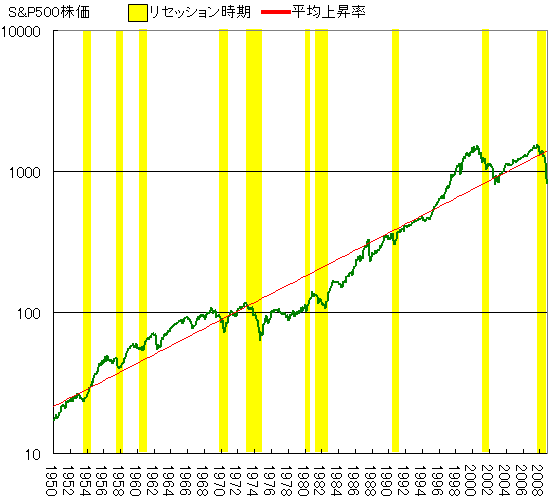 Ｓ＆Ｐ５００の推移＋リセッション