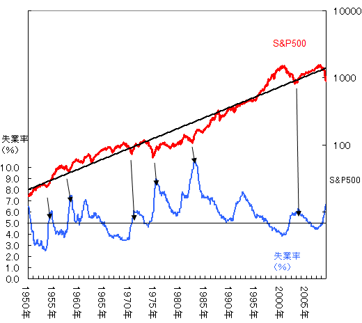 Ｓ＆Ｐ５００と失業率
