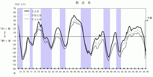 大企業製造ＤＩ