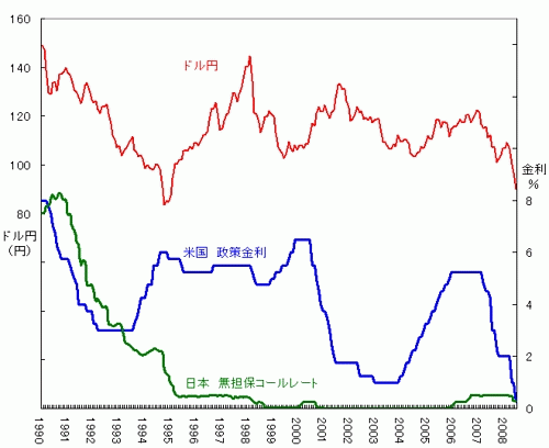 ドル円・日本の政策金利・米国の政策金利