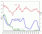 ドル円と米国・日本の金利推移
