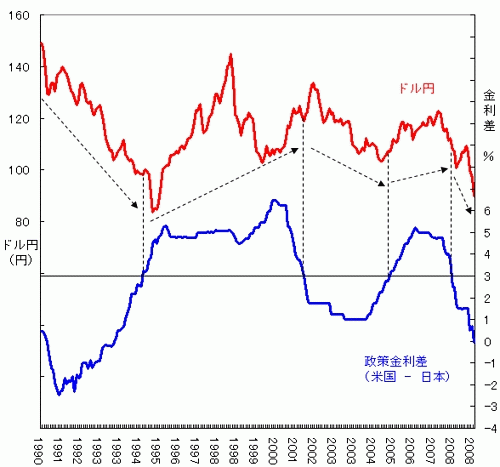 ドル円と日米金利差