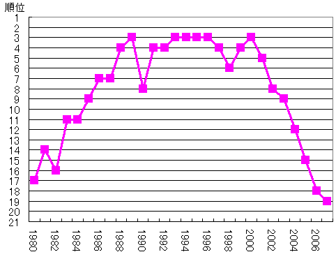 一人当たりのＧＤＰの順位推移