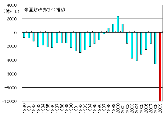 米国財政赤字の推移