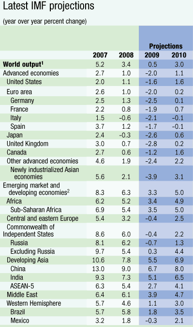 ＩＭＦ世界経済の見通し