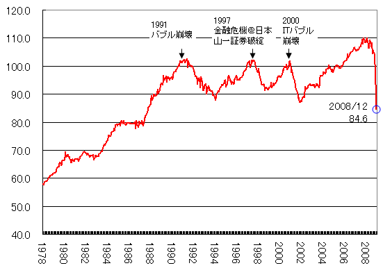 鉱工業指数チャート３０年