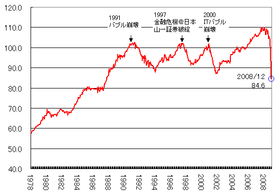 鉱工業指数チャート30年