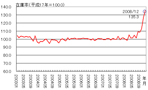 鉱工業在庫指数