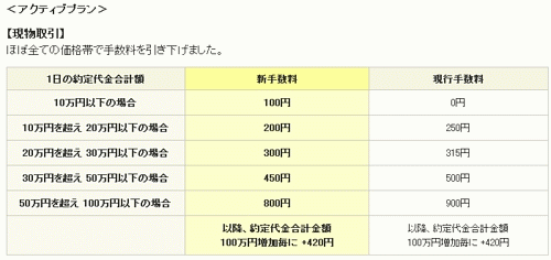 ＳＢＩ手数料改定