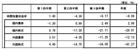 年金基金運用成績