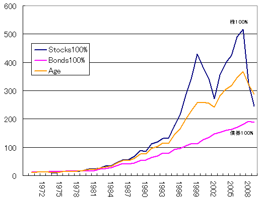 値動き（株と債券と年齢比）