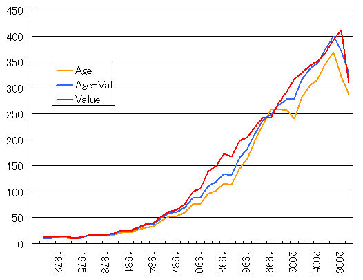 Age戦略 Value戦略　