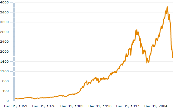 世界の株価の動き