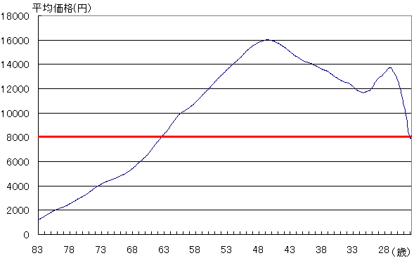 平均価格