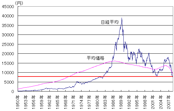 日経平均と平均購入価格