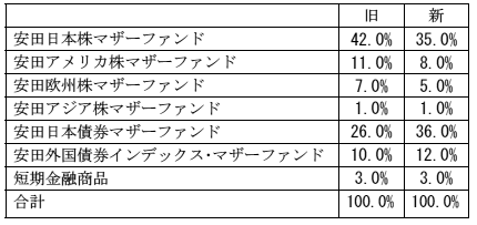 楽天525 ポートフォリオ