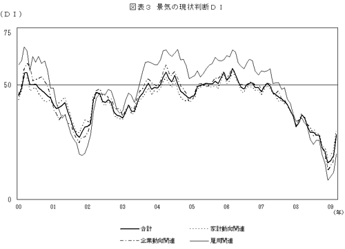 景気動向ウオッチャー調査