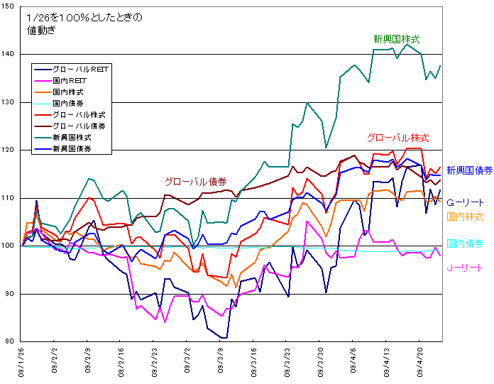 各資産クラスの３ヶ月の動き