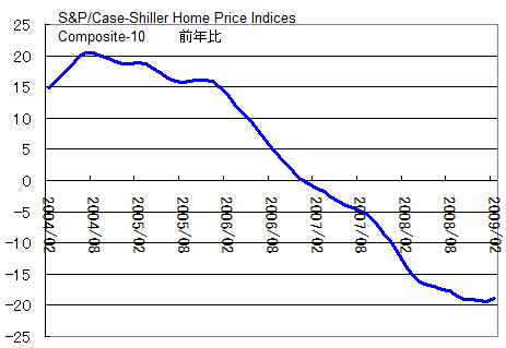 ケースシラー前年比