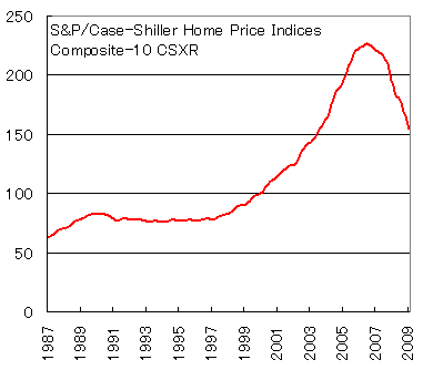 ケースシラー住宅価格の推移