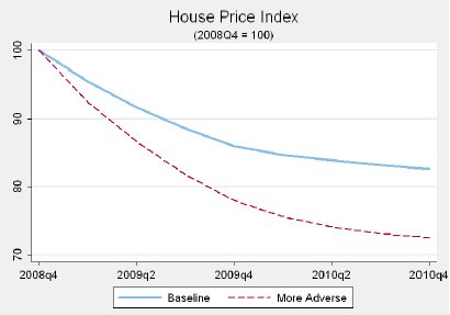 テストシナリオ　住宅価格