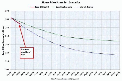 住宅価格＆ストレステストシナリオ