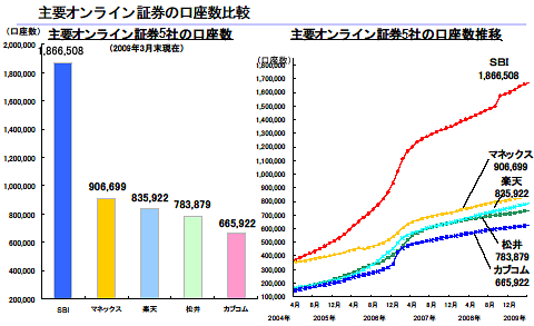 ＳＢＩ証券の口座数