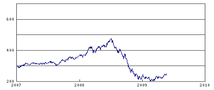 CRB Index