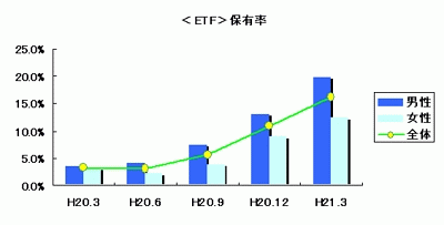 保有者の推移