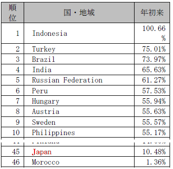 各国のパフォーマンス