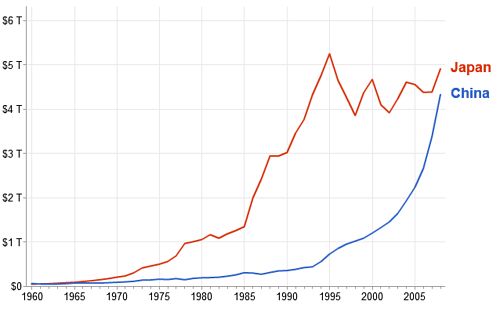 日本と中国のＧＤＰ推移