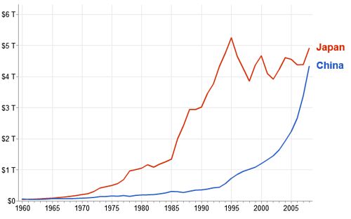 日本と中国のＧＤＰ推移