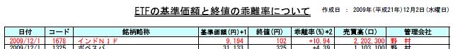 インドＥＴＦの乖離率