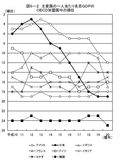 GDP順位の推移