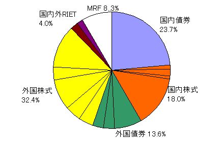 ポートフォリオ